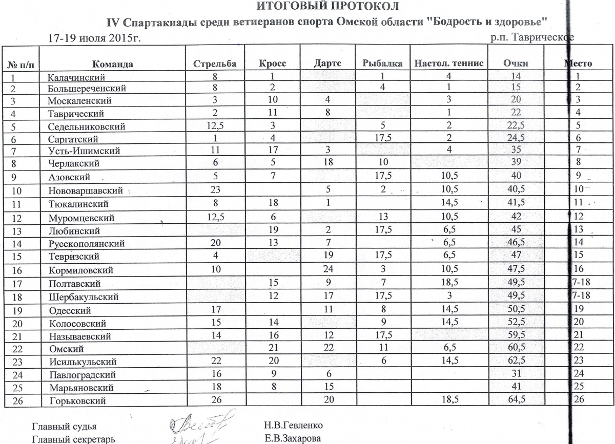 Протокол спартакиады